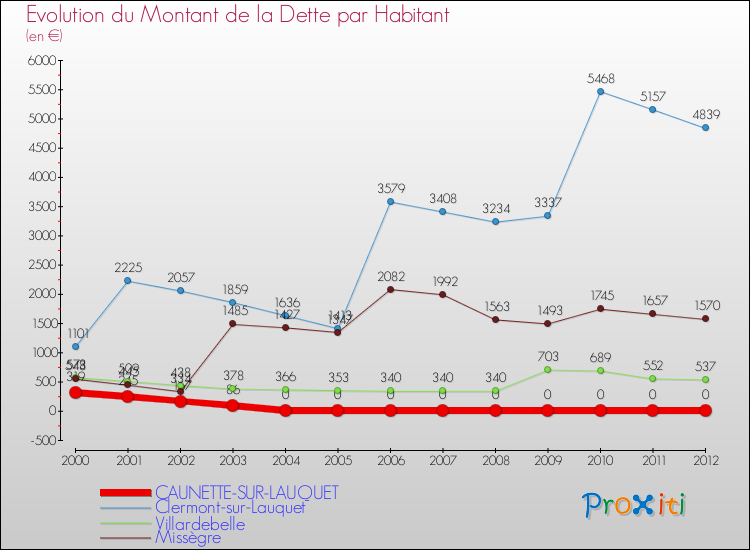 Evolution de la dette par habitant pour la commune de CAUNETTE-SUR-LAUQUET et les communes proches de 2000 à 2012 Comparaison de la dette par habitant pour CAUNETTE-SUR-LAUQUET et les communes voisines de 2000 à 2012