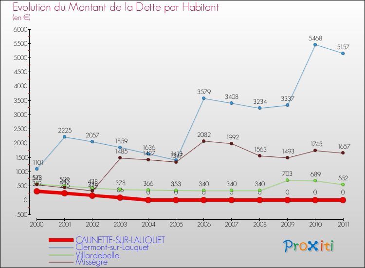 Evolution de la dette par habitant pour la commune de CAUNETTE-SUR-LAUQUET et les communes proches Comparaison de la dette par habitant pour CAUNETTE-SUR-LAUQUET et les communes voisines