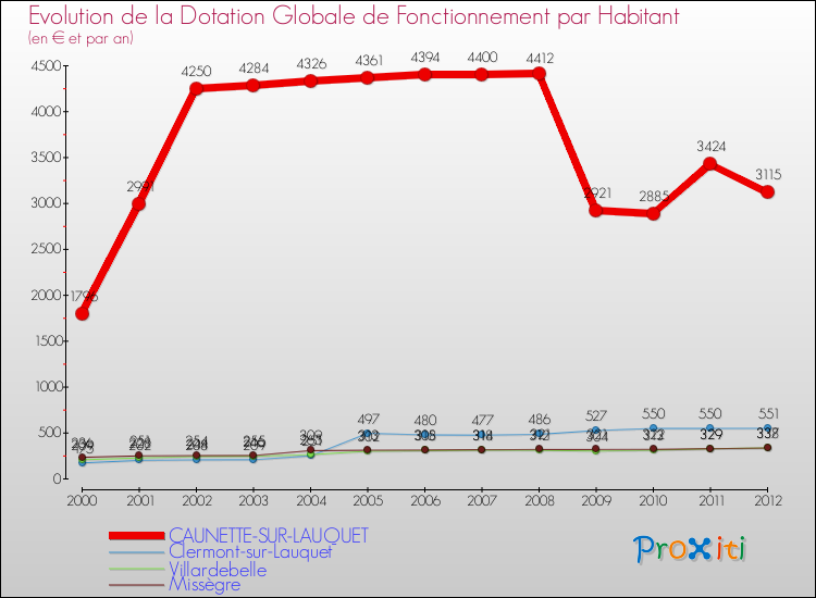 Evolution et montant de la dotation globale de fonctionnement par Habitant pour CAUNETTE-SUR-LAUQUET et les communes proches Comparaison des dotations globales de fonctionnement par habitant pour CAUNETTE-SUR-LAUQUET et les communes voisines