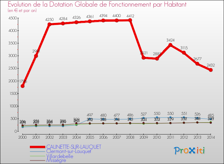 Evolution et montant de la dotation globale de fonctionnement par Habitant pour CAUNETTE-SUR-LAUQUET et les communes proches de 2000 à 2014. Comparaison des dotations globales de fonctionnement par habitant pour CAUNETTE-SUR-LAUQUET et les communes voisines de 2000 à 2014.