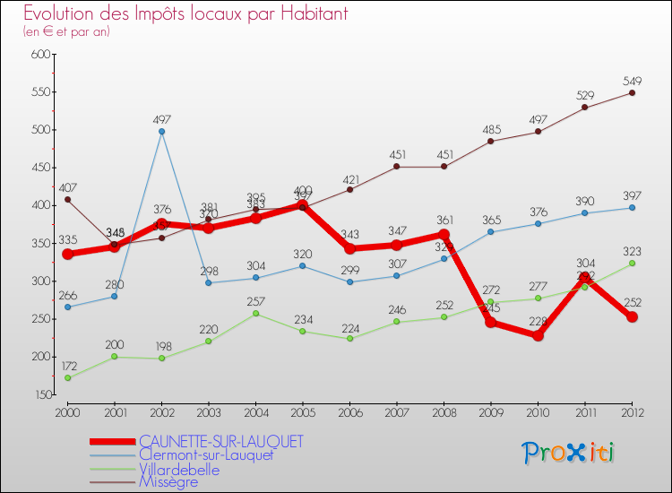 Evolution et montant des impôts locaux par Habitant pour CAUNETTE-SUR-LAUQUET et les communes proches Comparaison des impôts locaux par habitant pour CAUNETTE-SUR-LAUQUET et les communes voisines