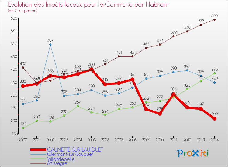 Evolution et montant des impôts locaux par Habitant pour CAUNETTE-SUR-LAUQUET et les communes proches de 2000 à 2014 Comparaison des impôts locaux par habitant pour CAUNETTE-SUR-LAUQUET et les communes voisines de 2000 à 2014