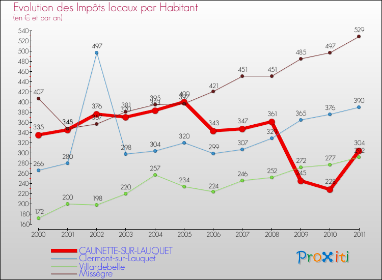 Evolution et montant des impôts locaux par Habitant pour CAUNETTE-SUR-LAUQUET et les communes proches Comparaison des impôts locaux par habitant pour CAUNETTE-SUR-LAUQUET et les communes voisines