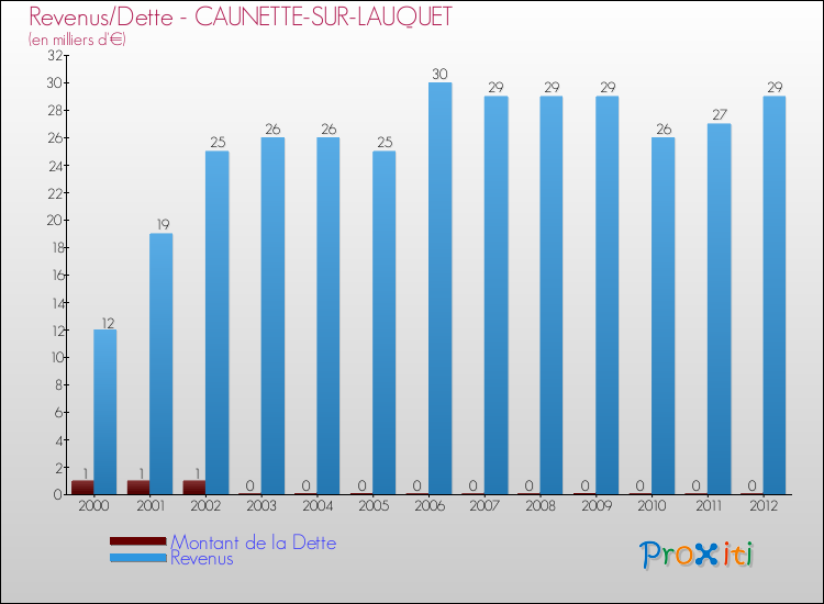Evolution comparée de la dette et des revenus pour la commune de CAUNETTE-SUR-LAUQUET de 2000 à 2012 Comparaison de la dette et des revenus pour CAUNETTE-SUR-LAUQUET de 2000 à 2012