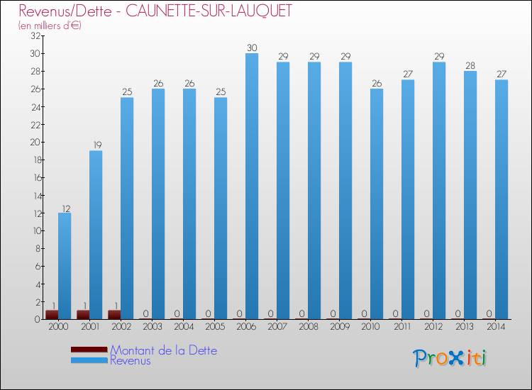 Evolution comparée de la dette et des revenus pour la commune de CAUNETTE-SUR-LAUQUET de 2000 à 2014 Comparaison de la dette et des revenus pour CAUNETTE-SUR-LAUQUET de 2000 à 2014
