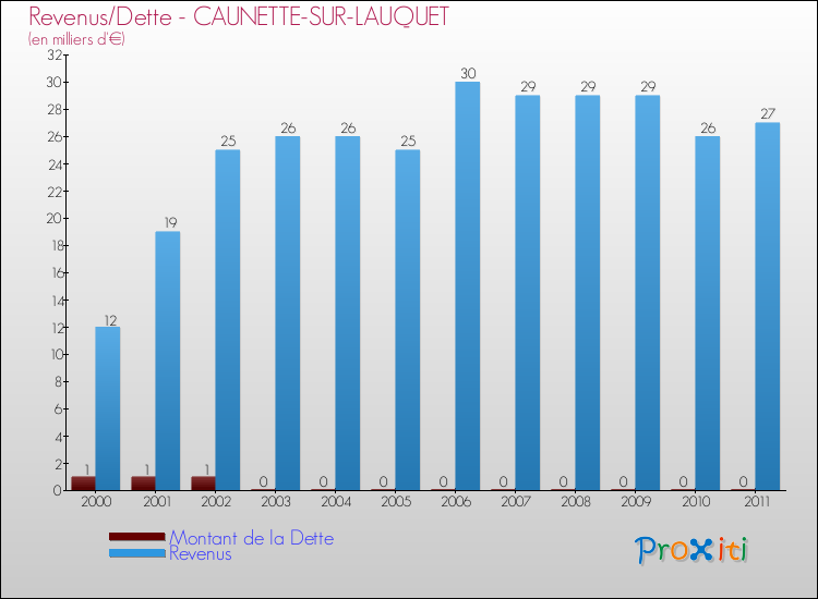 Evolution comparée de la dette et des revenus pour la commune de CAUNETTE-SUR-LAUQUET de 2000 à 2011 Comparaison de la dette et des revenus pour CAUNETTE-SUR-LAUQUET de 2000 à 2011