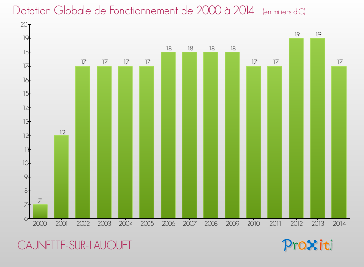 Evolution du montant de la Dotation Globale de Fonctionnement pour la commune de CAUNETTE-SUR-LAUQUET de 2000 à 2014 Evolution du montant de la Dotation Globale de Fonctionnement pour CAUNETTE-SUR-LAUQUET de 2000 à 2014