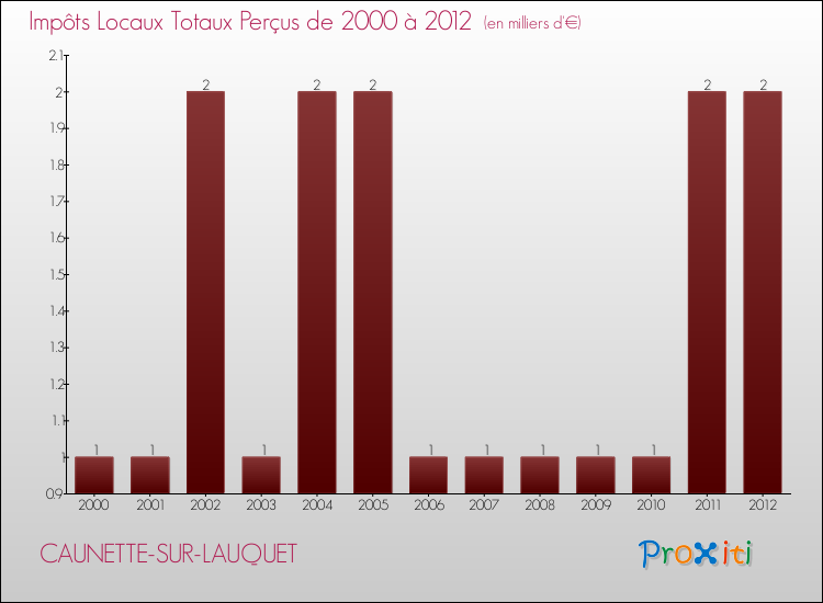 Evolution des Impôts Locaux pour la commune de CAUNETTE-SUR-LAUQUET de 2000 à 2012 Evolution des Impôts Locaux pour CAUNETTE-SUR-LAUQUET de 2000 à 2012