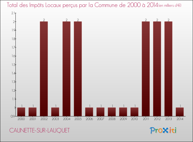 Evolution des Impôts Locaux pour la commune de CAUNETTE-SUR-LAUQUET de 2000 à 2014 Evolution des Impôts Locaux pour CAUNETTE-SUR-LAUQUET de 2000 à 2014