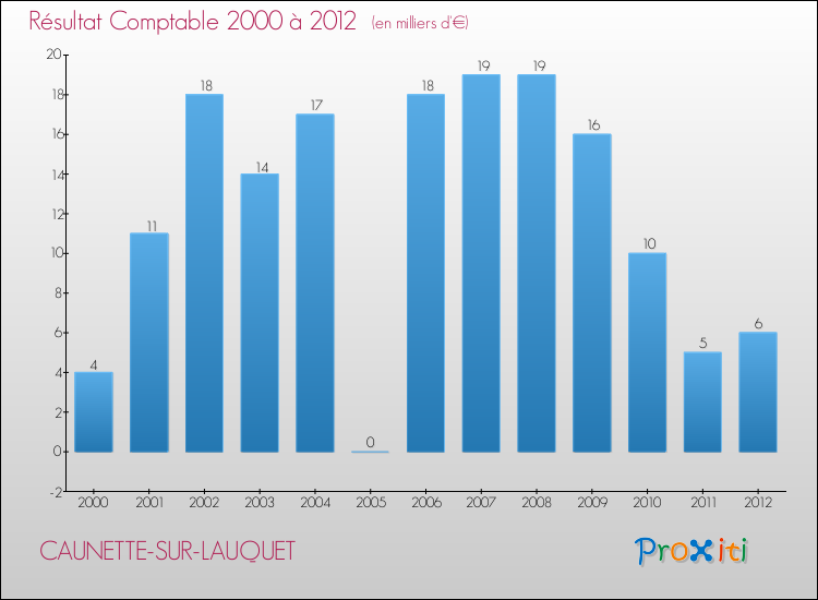 Evolution du résultat comptable pour la commune de CAUNETTE-SUR-LAUQUET de 2000 à 2012 Evolution du résultat comptable pour CAUNETTE-SUR-LAUQUET de 2000 à 2012