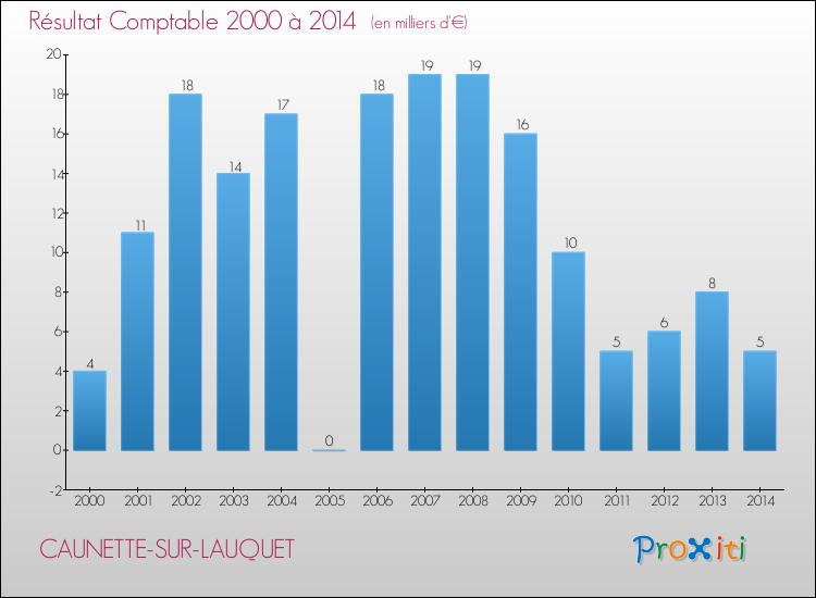 Evolution du résultat comptable pour la commune de CAUNETTE-SUR-LAUQUET de 2000 à 2014 Evolution du résultat comptable pour CAUNETTE-SUR-LAUQUET de 2000 à 2014