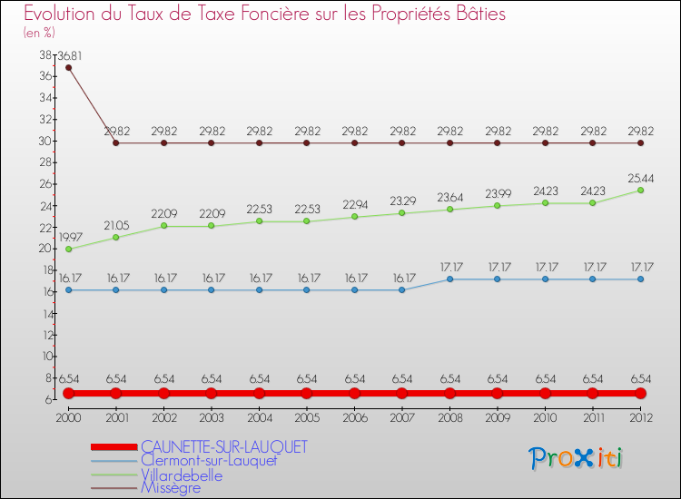 Evolution du taux de la taxe foncière sur le bati pour CAUNETTE-SUR-LAUQUET et les communes proches de 2000 à 2012 Comparaison des taux de taxe foncière sur le bati pour CAUNETTE-SUR-LAUQUET et les communes voisines de 2000 à 2012