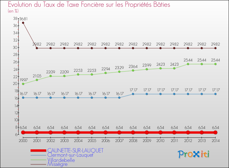 Evolution du taux de la taxe foncière sur le bati pour CAUNETTE-SUR-LAUQUET et les communes proches de 2000 à 2014 Comparaison des taux de taxe foncière sur le bati pour CAUNETTE-SUR-LAUQUET et les communes voisines de 2000 à 2014