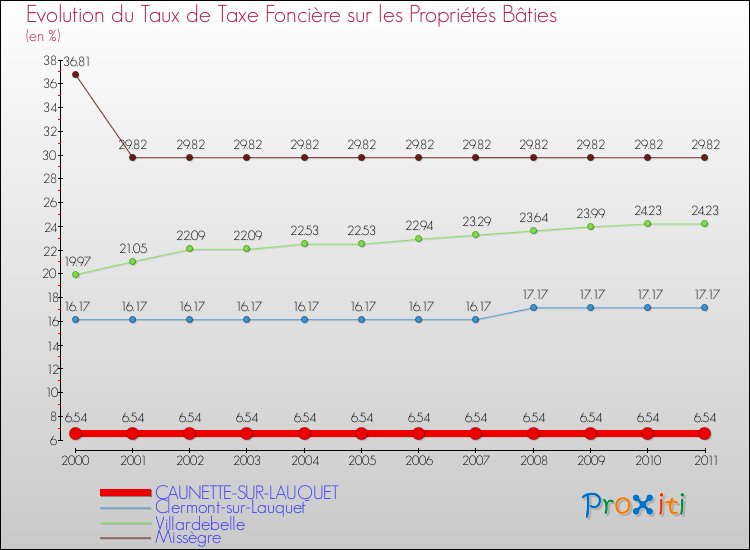 Evolution du taux de la taxe foncière sur le bati pour CAUNETTE-SUR-LAUQUET et les communes proches Comparaison des taux de taxe foncière sur le bati pour CAUNETTE-SUR-LAUQUET et les communes voisines