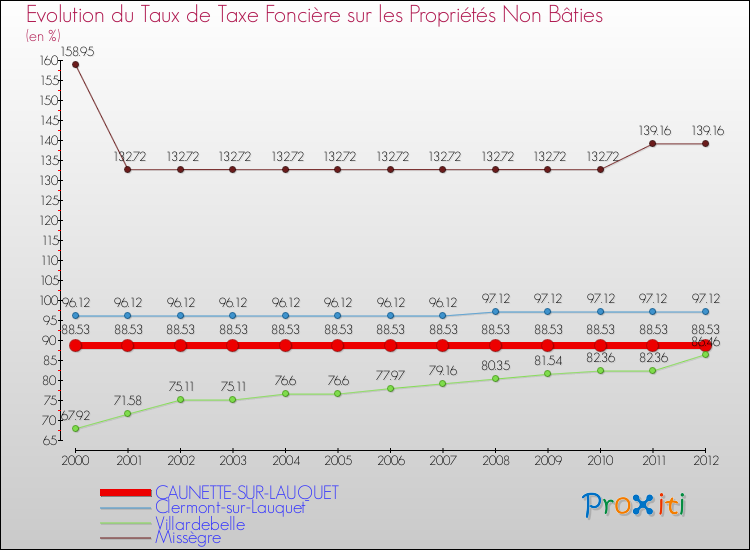 Evolution du taux de la taxe foncière sur les immeubles et terrains non batis pour CAUNETTE-SUR-LAUQUET et les communes proches de 2000 à 2012 Comparaison des taux de la taxe foncière sur les immeubles et terrains non batis pour CAUNETTE-SUR-LAUQUET et les communes voisines de 2000 à 2012