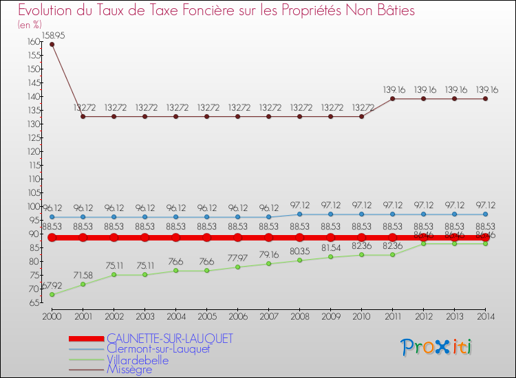 Evolution du taux de la taxe foncière sur les immeubles et terrains non batis pour CAUNETTE-SUR-LAUQUET et les communes proches de 2000 à 2014 Comparaison des taux de la taxe foncière sur les immeubles et terrains non batis pour CAUNETTE-SUR-LAUQUET et les communes voisines de 2000 à 2014