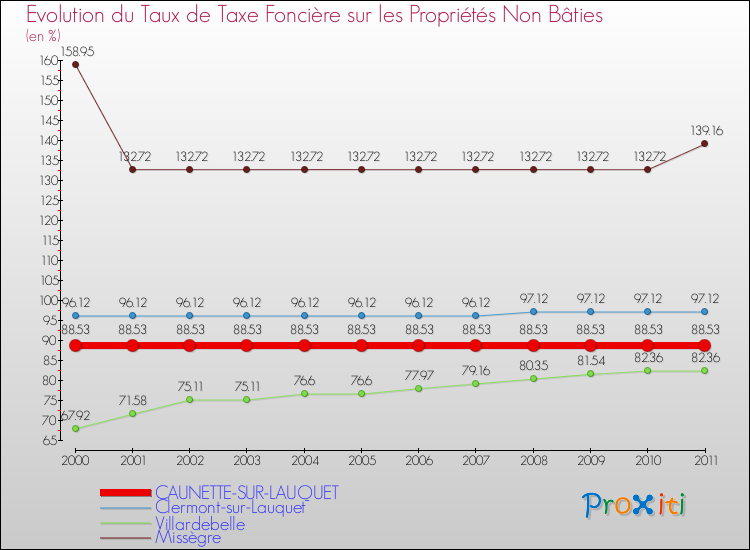 Evolution du taux de la taxe foncière sur les immeubles et terrains non batis pour CAUNETTE-SUR-LAUQUET et les communes proches Comparaison des taux de la taxe foncière sur les immeubles et terrains non batis pour CAUNETTE-SUR-LAUQUET et les communes voisines