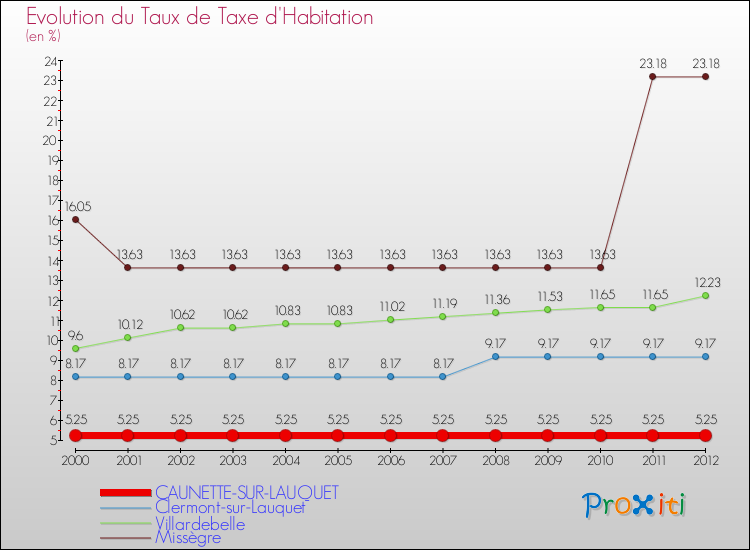 Evolution du taux de la taxe d'habitation pour CAUNETTE-SUR-LAUQUET et les communes proches Comparaison des taux de la taxe d'habitation pour CAUNETTE-SUR-LAUQUET et les communes voisines