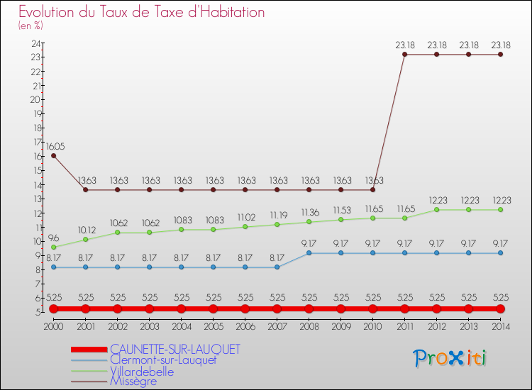 Evolution du taux de la taxe d'habitation pour CAUNETTE-SUR-LAUQUET et les communes proches de 2000 à 2014 Comparaison des taux de la taxe d'habitation pour CAUNETTE-SUR-LAUQUET et les communes voisines de 2000 à 2014