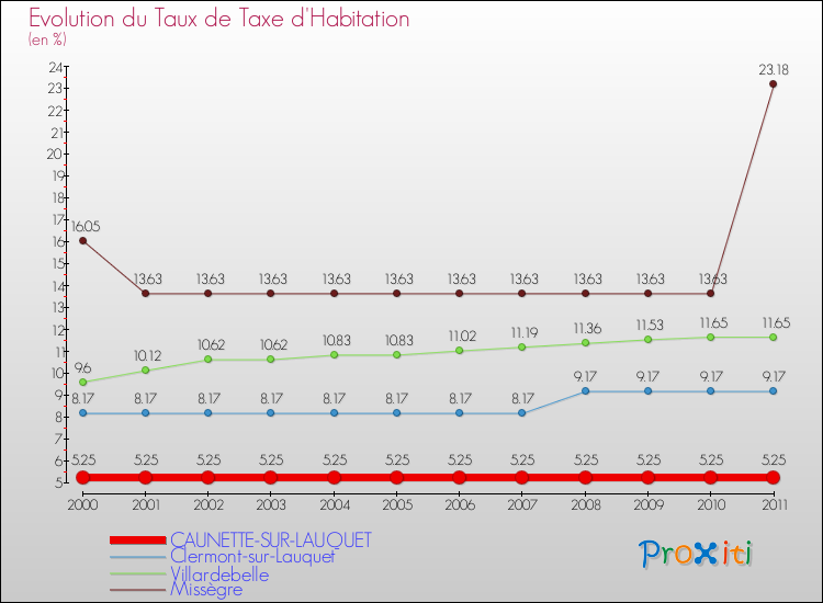 Evolution du taux de la taxe d'habitation pour CAUNETTE-SUR-LAUQUET et les communes proches Comparaison des taux de la taxe d'habitation pour CAUNETTE-SUR-LAUQUET et les communes voisines