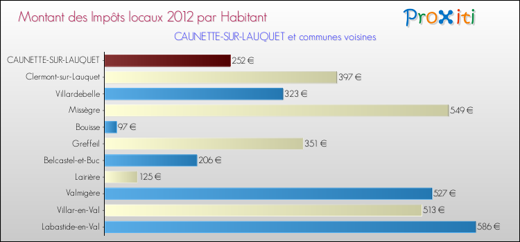 Montant des impôts locaux par Habitant pour CAUNETTE-SUR-LAUQUET et les communes proches Comparaison des impôts locaux par habitant pour CAUNETTE-SUR-LAUQUET et les communes voisines