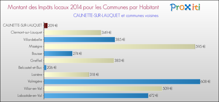 Montant des impôts locaux par Habitant pour CAUNETTE-SUR-LAUQUET et les communes proches en 2014 Comparaison des impôts locaux par habitant pour CAUNETTE-SUR-LAUQUET et les communes voisines en 2014