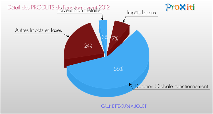 Décomposition du Budget de Fonctionnement 2012 de la commune de CAUNETTE-SUR-LAUQUET Budget de Fonctionnement 2012 pour la commune de CAUNETTE-SUR-LAUQUET