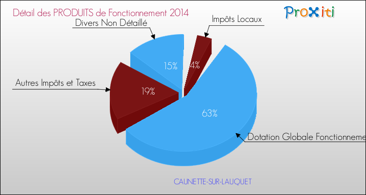 Décomposition du Budget de Fonctionnement 2014 de la commune de CAUNETTE-SUR-LAUQUET Budget de Fonctionnement 2014 pour la commune de CAUNETTE-SUR-LAUQUET