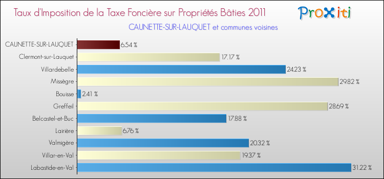 Taux d'imposition de la taxe foncière sur le bati 2011 pour CAUNETTE-SUR-LAUQUET et les communes proches Comparaison des taux d'imposition de la taxe foncière sur le bati 2011 pour CAUNETTE-SUR-LAUQUET et les communes voisines