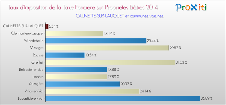 Taux d'imposition de la taxe foncière sur le bati 2014 pour CAUNETTE-SUR-LAUQUET et les communes proches Comparaison des taux d'imposition de la taxe foncière sur le bati 2014 pour CAUNETTE-SUR-LAUQUET et les communes voisines
