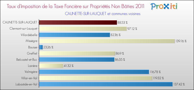 Taux d'imposition de la taxe foncière sur les immeubles et terrains non batis 2011 pour CAUNETTE-SUR-LAUQUET et les communes proches Comparaison des taux d'imposition de la taxe foncière sur les immeubles et terrains non batis 2011 pour CAUNETTE-SUR-LAUQUET et les communes voisines