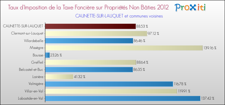 Taux d'imposition de la taxe foncière sur les immeubles et terrains non batis 2012 pour CAUNETTE-SUR-LAUQUET et les communes proches Comparaison des taux d'imposition de la taxe foncière sur les immeubles et terrains non batis 2012 pour CAUNETTE-SUR-LAUQUET et les communes voisines