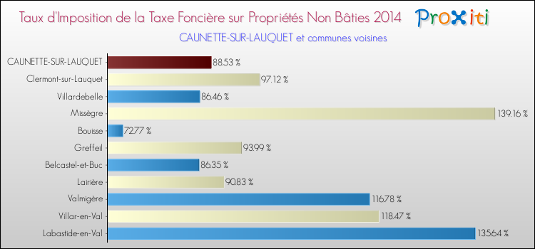 Taux d'imposition de la taxe foncière sur les immeubles et terrains non batis 2014 pour CAUNETTE-SUR-LAUQUET et les communes proches Comparaison des taux d'imposition de la taxe foncière sur les immeubles et terrains non batis 2014 pour CAUNETTE-SUR-LAUQUET et les communes voisines