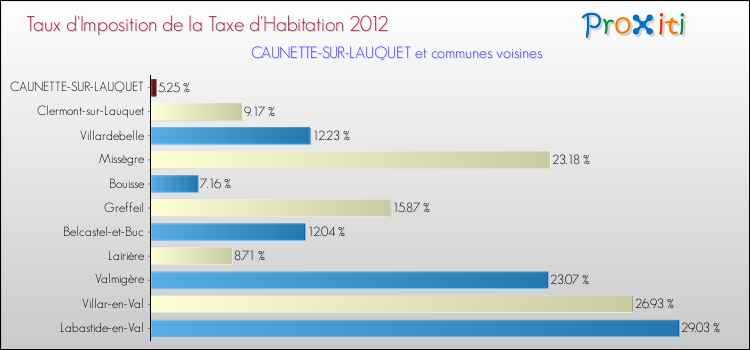 Taux d'imposition de la taxe d'habitation 2012 pour CAUNETTE-SUR-LAUQUET et les communes proches Comparaison des taux d'imposition de la taxe d'habitation 2012 pour CAUNETTE-SUR-LAUQUET et les communes voisines