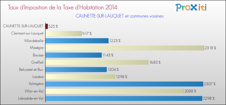 Taux d'imposition de la taxe d'habitation 2014 pour CAUNETTE-SUR-LAUQUET et les communes proches Comparaison des taux d'imposition de la taxe d'habitation 2014 pour CAUNETTE-SUR-LAUQUET et les communes voisines