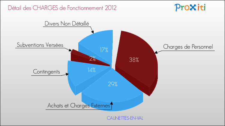 Décomposition des Charges de Fonctionnement 2012 de la commune de CAUNETTES-EN-VAL Charges de Fonctionnement 2012 pour la commune de CAUNETTES-EN-VAL
