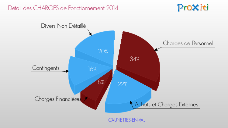 Décomposition des Charges de Fonctionnement 2014 de la commune de CAUNETTES-EN-VAL Charges de Fonctionnement 2014 pour la commune de CAUNETTES-EN-VAL