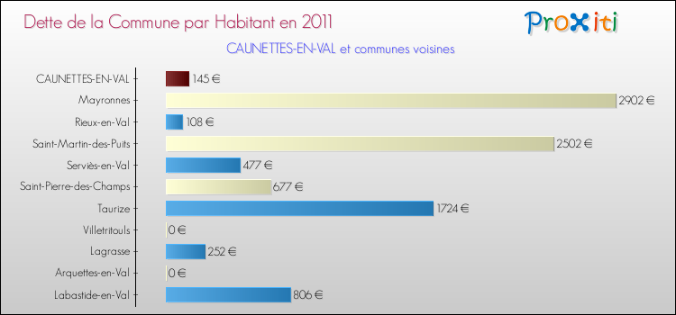 Dette par habitant de la commune en 2011 pour CAUNETTES-EN-VAL et les communes proches Comparaison de la dette par habitant de la commune en 2011 pour CAUNETTES-EN-VAL et les communes voisines