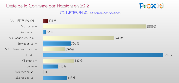 Dette par habitant de la commune en 2012 pour CAUNETTES-EN-VAL et les communes proches Comparaison de la dette par habitant de la commune en 2012 pour CAUNETTES-EN-VAL et les communes voisines