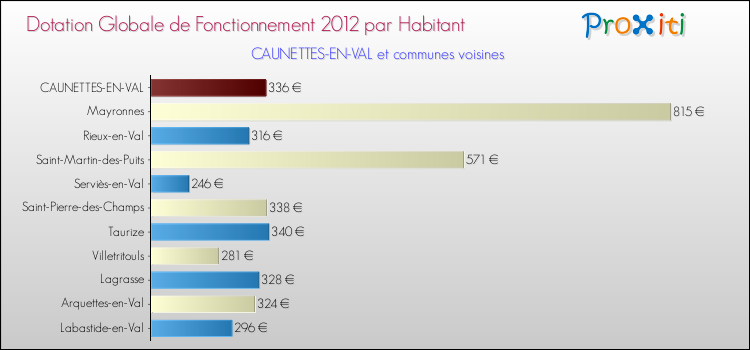 Montant des dotations globales de fonctionnement DGF par Habitant pour CAUNETTES-EN-VAL et les communes proches Comparaison des des dotations globales de fonctionnement DGF par habitant pour CAUNETTES-EN-VAL et les communes voisines