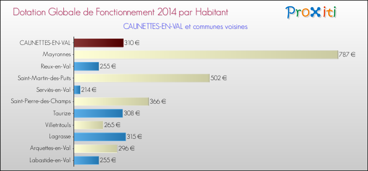 Montant des dotations globales de fonctionnement DGF par Habitant pour CAUNETTES-EN-VAL et les communes proches en 2014. Comparaison des des dotations globales de fonctionnement DGF par habitant pour CAUNETTES-EN-VAL et les communes voisines en 2014.