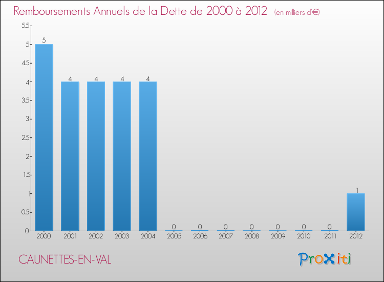 Evolution de l'annuité de la dette pour la commune de CAUNETTES-EN-VAL de 2000 à 2012 Annuités de la dette pour CAUNETTES-EN-VAL de 2000 à 2012