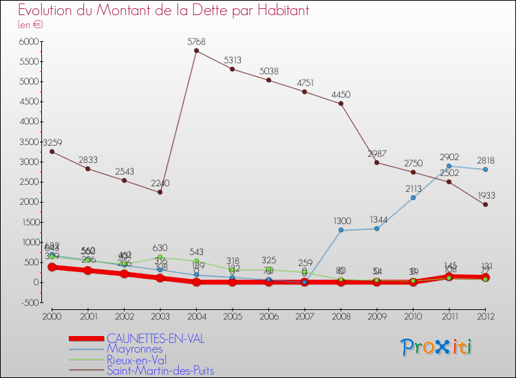 Evolution de la dette par habitant pour la commune de CAUNETTES-EN-VAL et les communes proches de 2000 à 2012 Comparaison de la dette par habitant pour CAUNETTES-EN-VAL et les communes voisines de 2000 à 2012