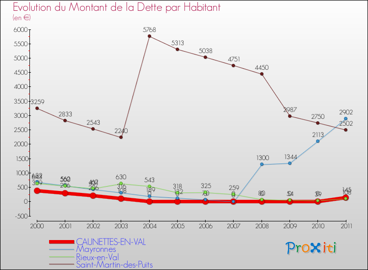 Evolution de la dette par habitant pour la commune de CAUNETTES-EN-VAL et les communes proches Comparaison de la dette par habitant pour CAUNETTES-EN-VAL et les communes voisines