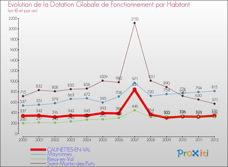 Evolution et montant de la dotation globale de fonctionnement par Habitant pour CAUNETTES-EN-VAL et les communes proches Comparaison des dotations globales de fonctionnement par habitant pour CAUNETTES-EN-VAL et les communes voisines