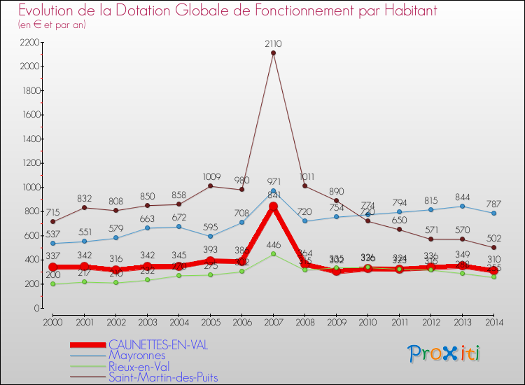 Evolution et montant de la dotation globale de fonctionnement par Habitant pour CAUNETTES-EN-VAL et les communes proches de 2000 à 2014. Comparaison des dotations globales de fonctionnement par habitant pour CAUNETTES-EN-VAL et les communes voisines de 2000 à 2014.