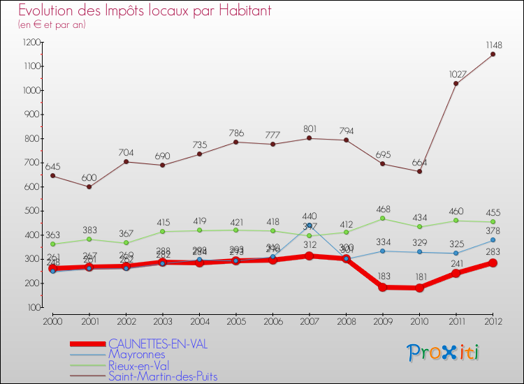 Evolution et montant des impôts locaux par Habitant pour CAUNETTES-EN-VAL et les communes proches Comparaison des impôts locaux par habitant pour CAUNETTES-EN-VAL et les communes voisines