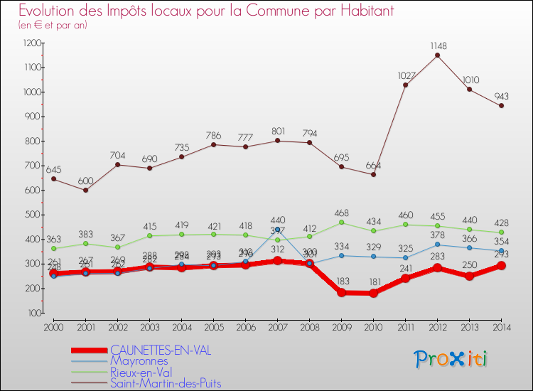 Evolution et montant des impôts locaux par Habitant pour CAUNETTES-EN-VAL et les communes proches de 2000 à 2014 Comparaison des impôts locaux par habitant pour CAUNETTES-EN-VAL et les communes voisines de 2000 à 2014