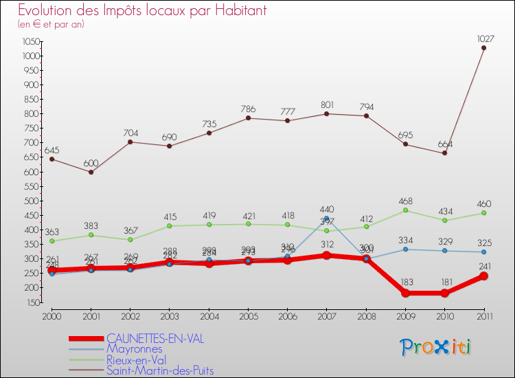 Evolution et montant des impôts locaux par Habitant pour CAUNETTES-EN-VAL et les communes proches Comparaison des impôts locaux par habitant pour CAUNETTES-EN-VAL et les communes voisines