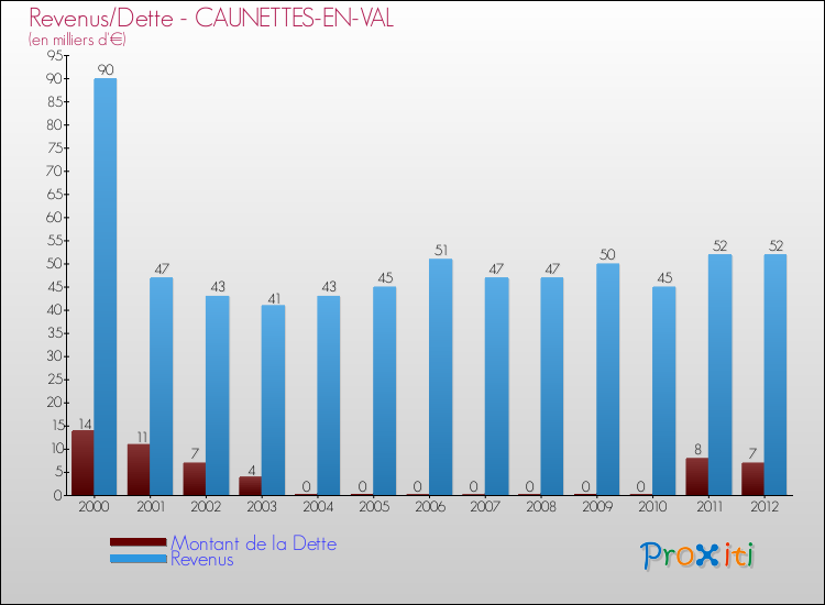 Evolution comparée de la dette et des revenus pour la commune de CAUNETTES-EN-VAL de 2000 à 2012 Comparaison de la dette et des revenus pour CAUNETTES-EN-VAL de 2000 à 2012